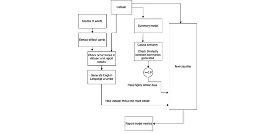 Detection of AI Generated Text and Analysis