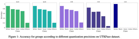 Explaining the disparate impacts due to Post Training Quantization